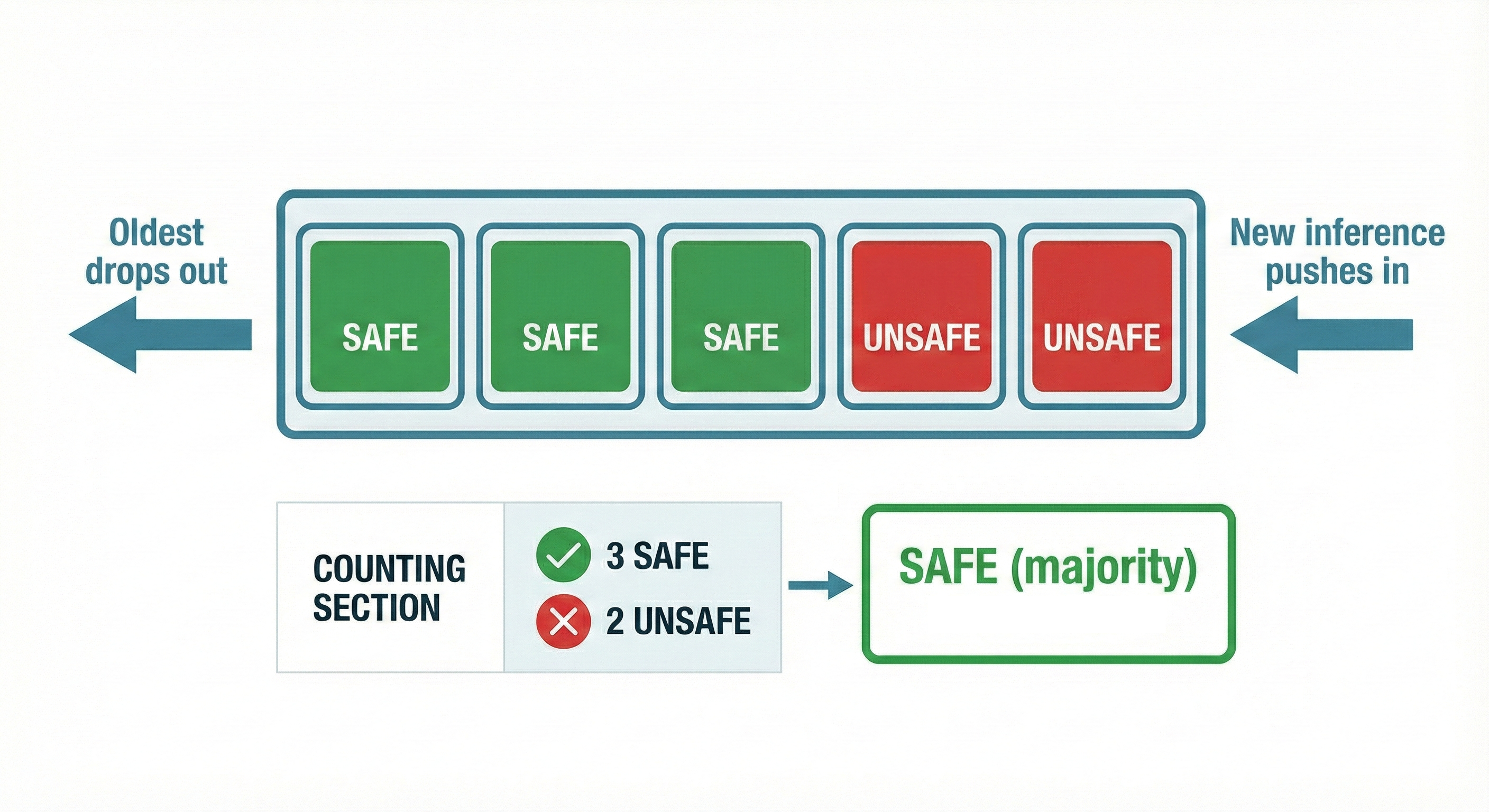 Rolling Majority Voting