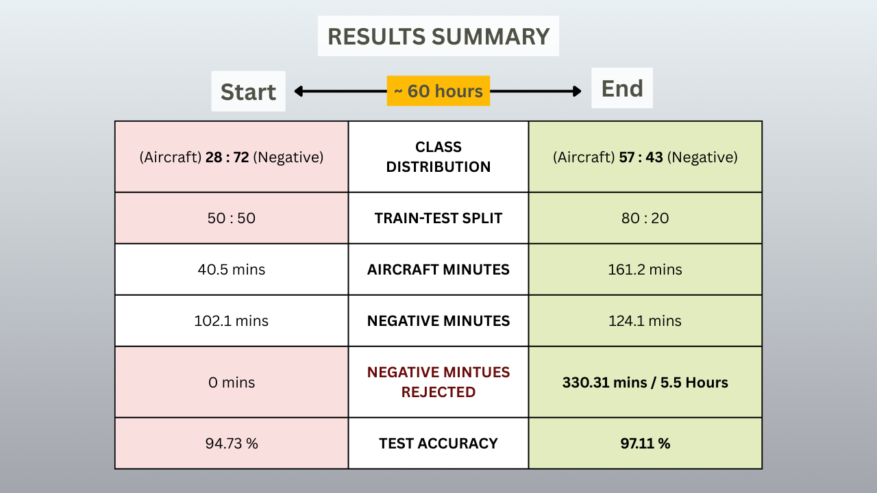 Results Summary - Before and After
