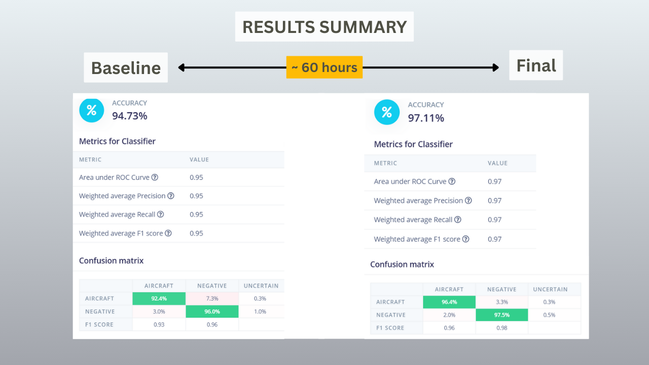 Results Summary - Before and After